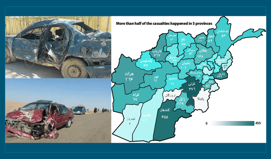 Traffic accidents: 374 people killed, 3,105 injured in past 6-month