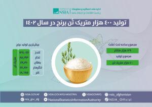امسال ۴۰۰ هزار متریک تُن برنج در کشور تولید شده‌است