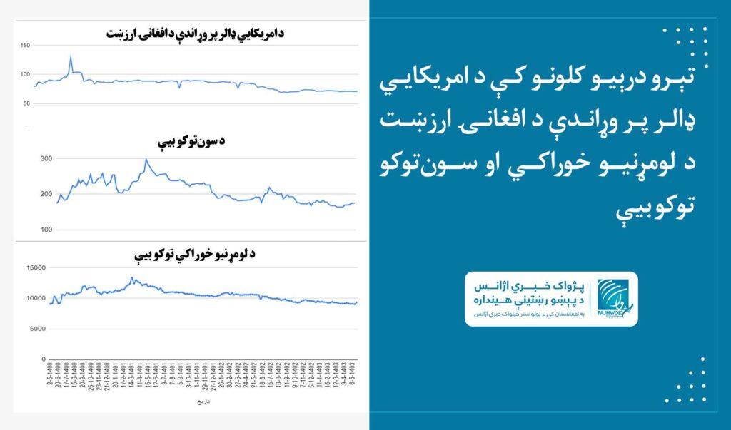 په تېرو درېیو کلونو کې د افغانۍ ارزښت او د لومړنیو توکو بیې