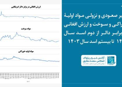 افزایش و کاهش ارزش پول افغانی و قیمت مواد اولیه در حدود سه سال اخیر