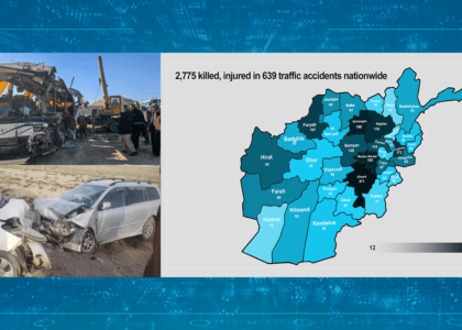 2,775 people killed, injured in 639 traffic accidents nationwide