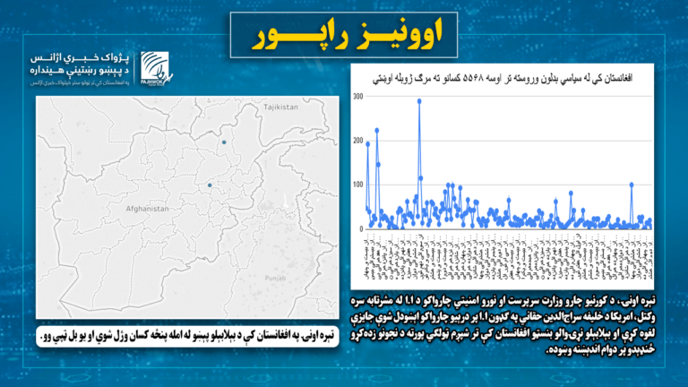 تېره اونۍ افغانستان کې په بېلابېلو پېښو کې پنځه کسان وژل شوي او یو بل ټپي و