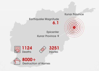 Afghanistan quake toll rises: 1,124 dead, 3,251 hurt