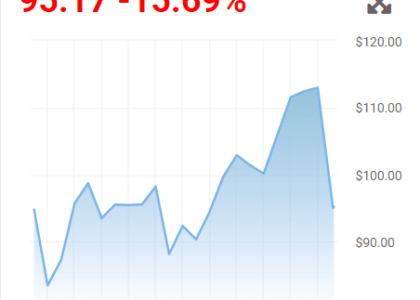 Oil prices drop about 17% after two-week ceasefire between Iran and the U.S.