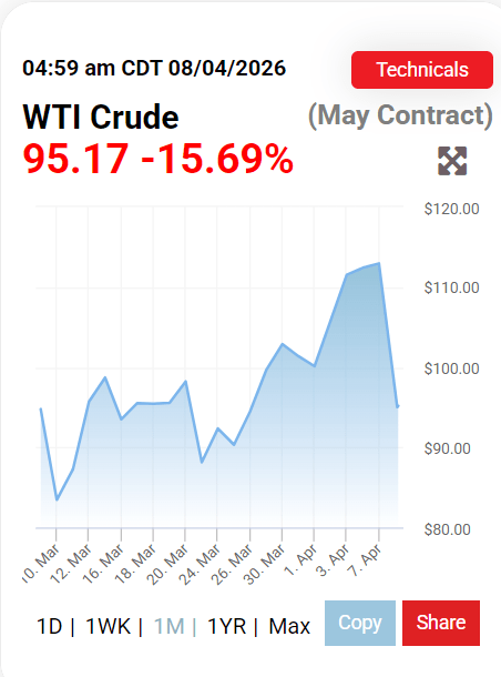د ایران او امریکا ترمنځ د دوه اوونیز اوربند وروسته د نفتو بیه شاوخوا ۱۷ سلنه راټیټه شوه