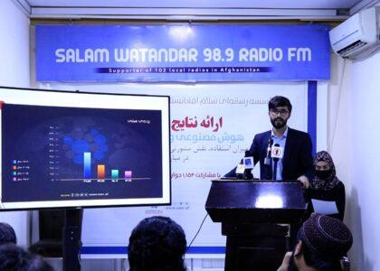 Survey finds widespread AI use among Afghan youth